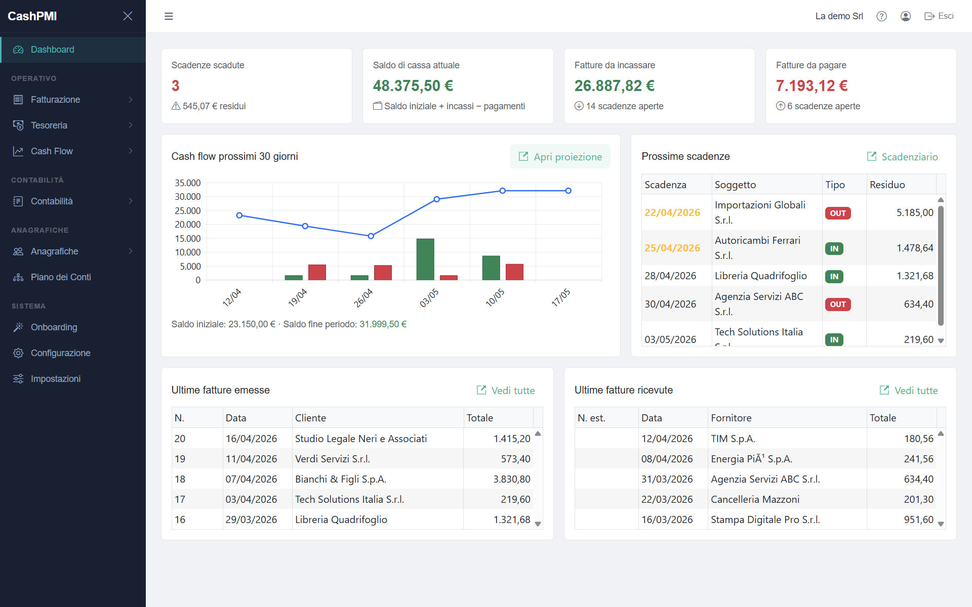 Dashboard CashPMI con grafico cash flow